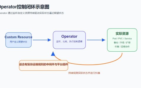 Operator是什么？为什么Kubernetes需要Operator模式