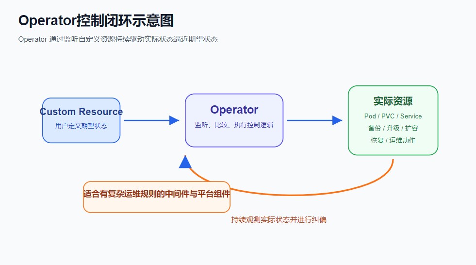 Operator控制闭环示意图