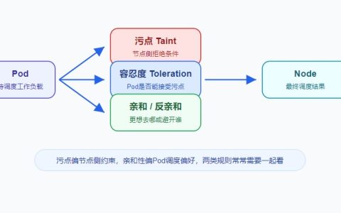 Kubernetes污点和容忍度怎么用？节点调度控制实践