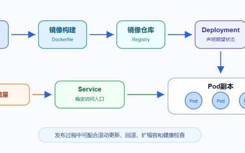 K8s集群搭建步骤：从环境准备到上线验证的完整清单