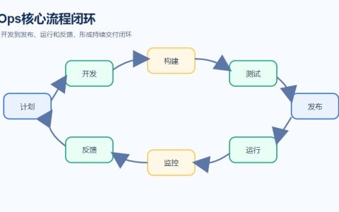 DevOps是什么？核心流程、文化理念与落地价值详解