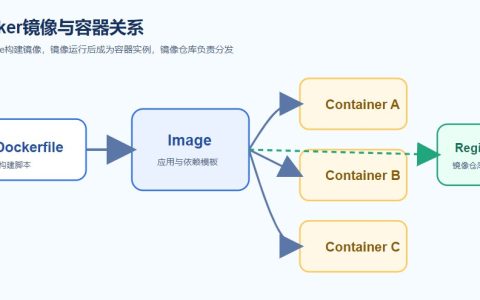 容器和虚拟机有什么区别？原理、性能与适用场景对比