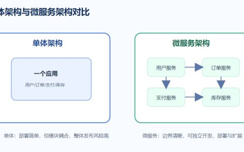 微服务和单体架构有什么区别？优缺点与适用场景对比