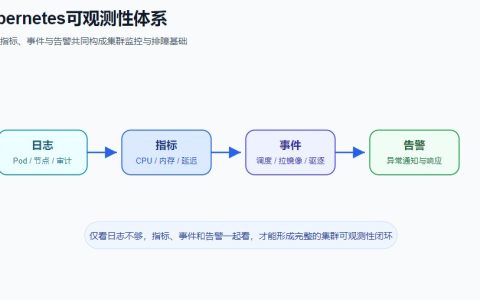 Kubernetes日志怎么查看？kubectl logs、事件与排障思路