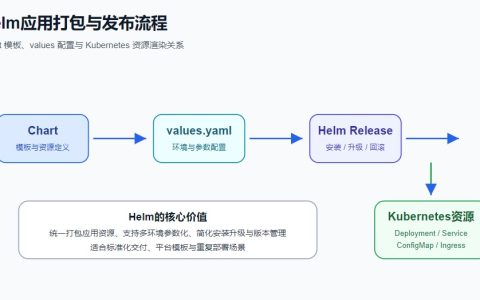 Helm是什么？Kubernetes应用打包、安装与版本管理方法