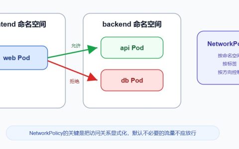 Kubernetes网络策略怎么用？从NetworkPolicy原理到落地方法