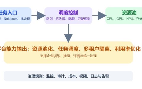算力调度平台是什么？核心能力有哪些？