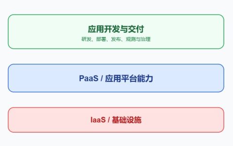 PaaS平台是干什么的？应用开发、交付与运维平台能力解析