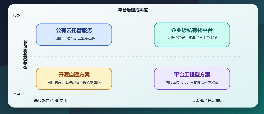 容器云平台选型怎么做？评估维度与落地关注点