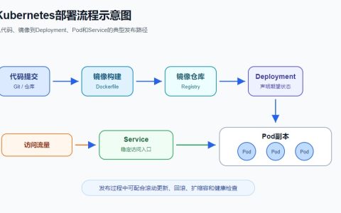 K8s集群部署流程详解：从环境准备到核心组件安装