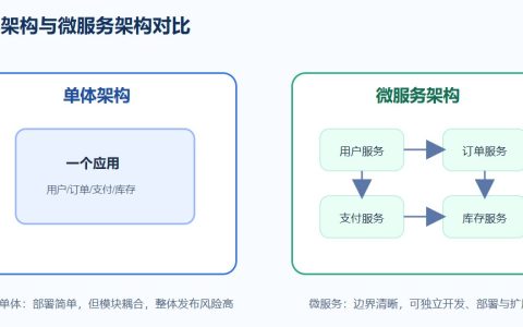微服务拆分怎么做？从业务边界到演进顺序的实用方法