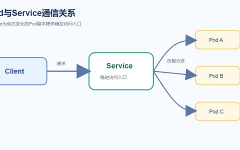 Kubernetes是什么？核心概念、架构与应用场景详解