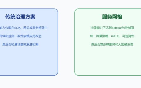 API网关和服务网格有什么区别？别再把入口治理和服务治理混为一谈
