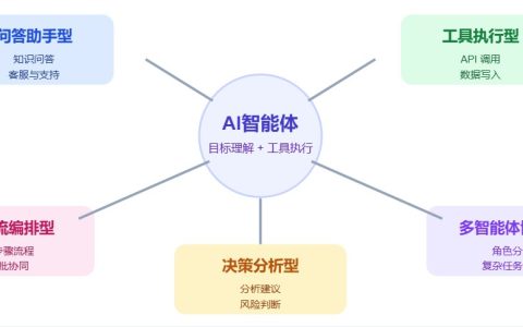 智能体和AI有什么区别？