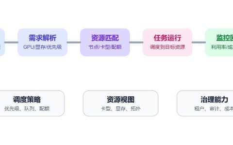 GPU资源调度怎么做？核心策略与平台能力