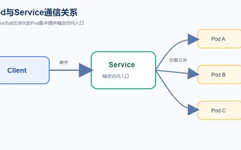 Kubernetes Service是什么？ClusterIP、NodePort、LoadBalancer区别讲清楚