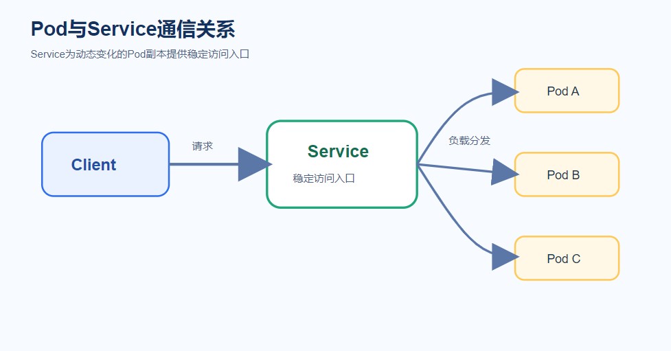 图1：Kubernetes中Pod与Service通信示意图