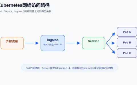 Kubernetes网络原理详解：Pod通信、Service与Ingress怎么工作？