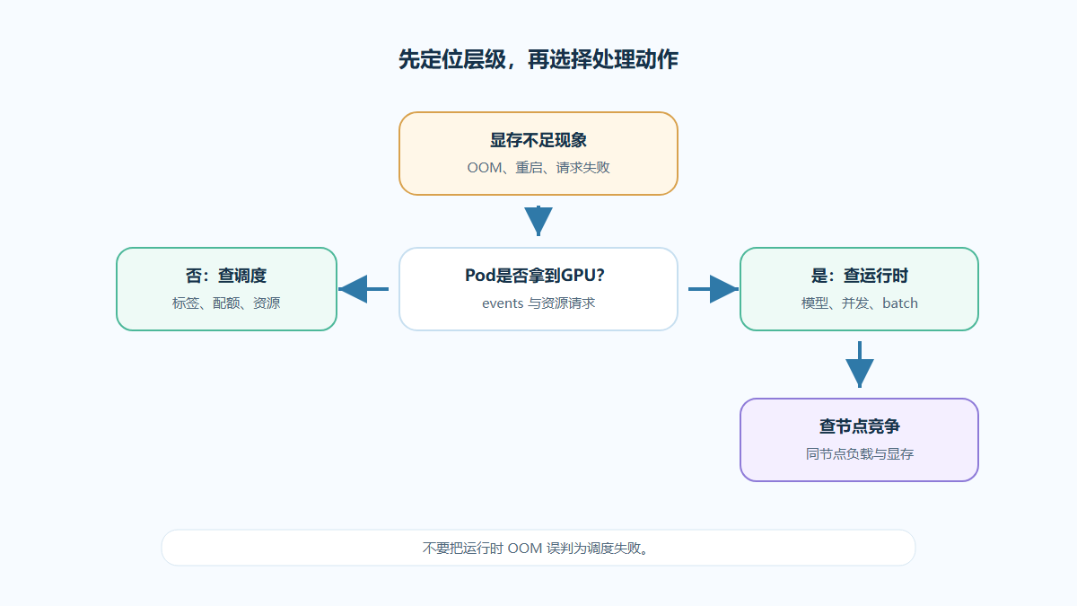 GPU显存不足怎么排查？定位Pod与模型配置