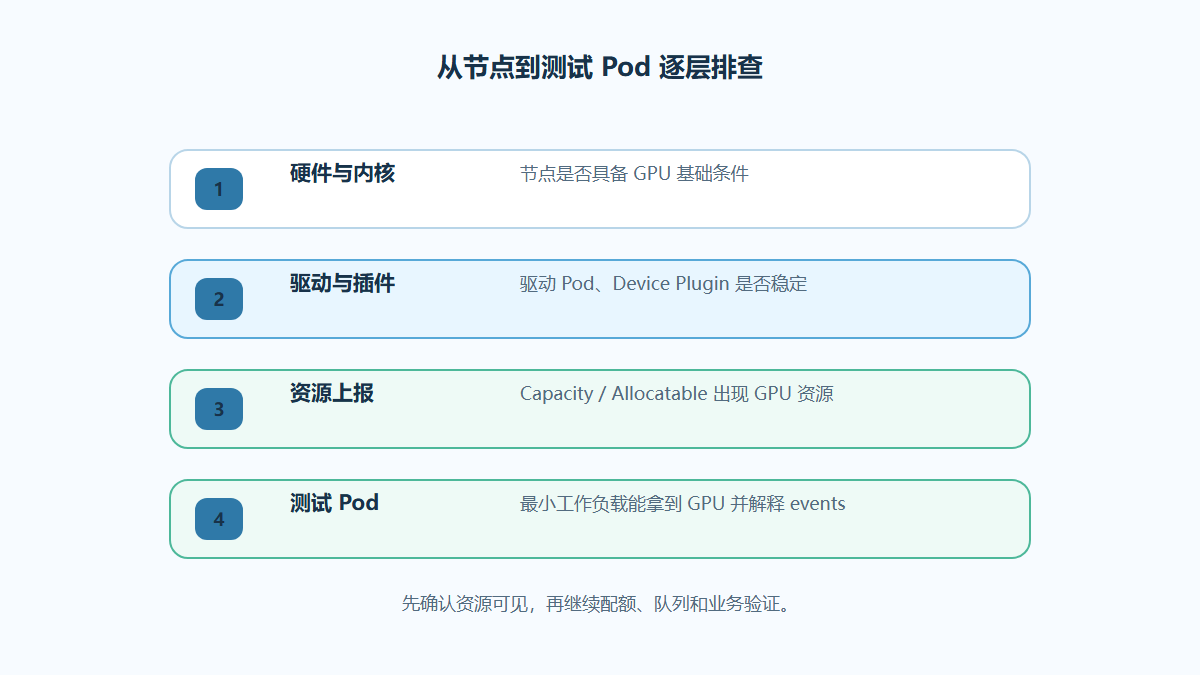 K8s GPU Operator部署-3步验证节点