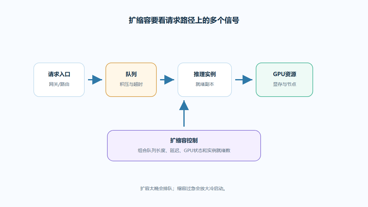 K8s模型推理扩缩容：HPA、队列、冷启动