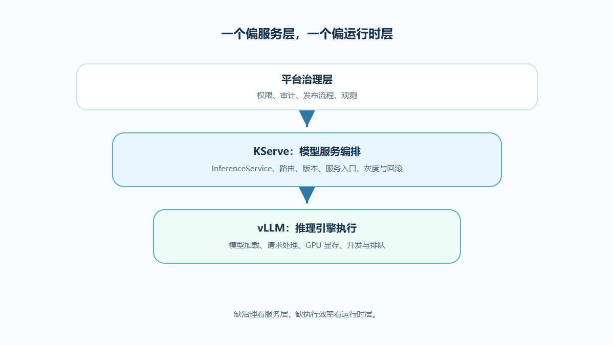 KServe vLLM区别怎么判断？服务层对比方法