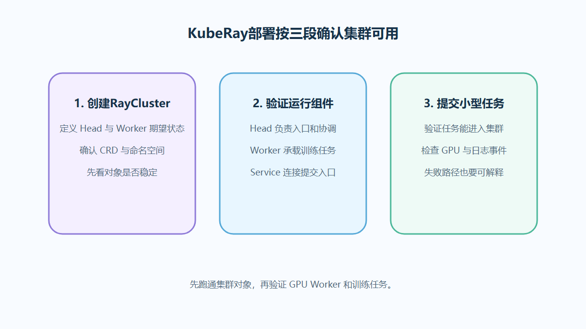 KubeRay部署Ray集群的GPU调度步骤