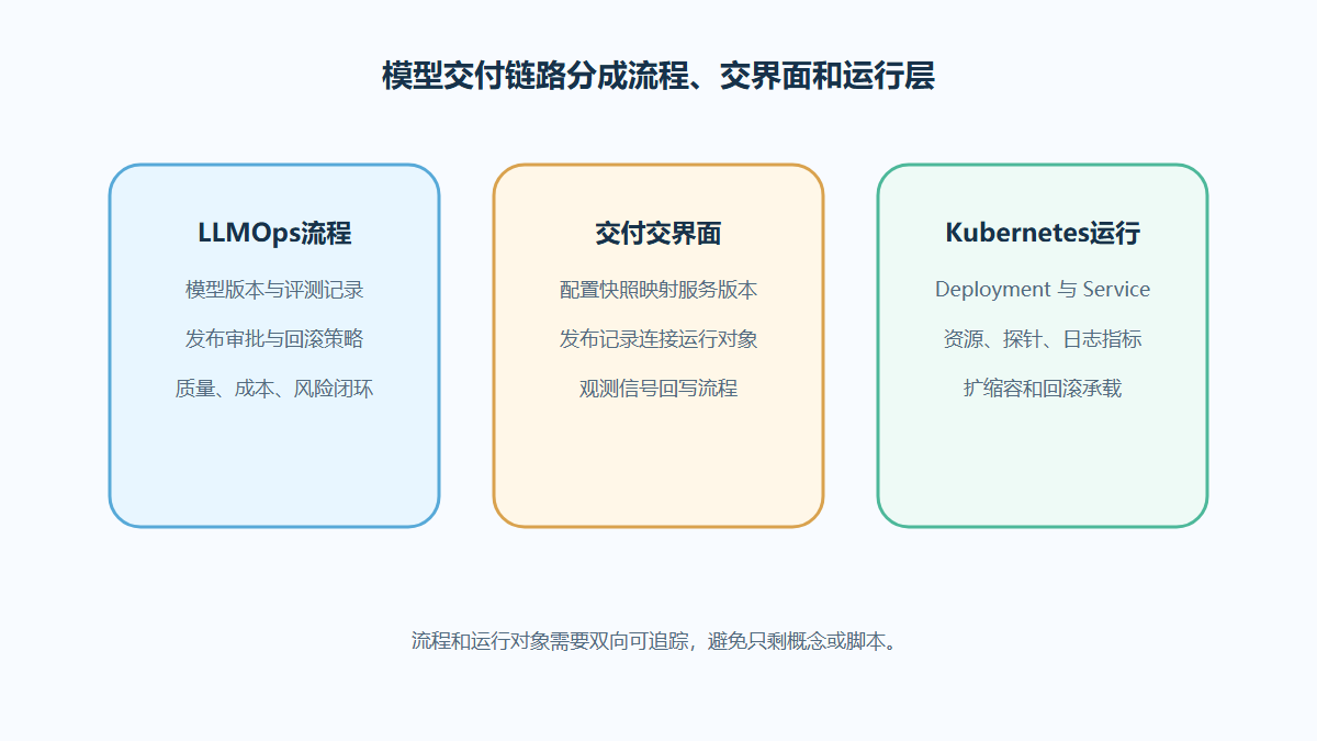 LLMOps Kubernetes模型交付链路设计