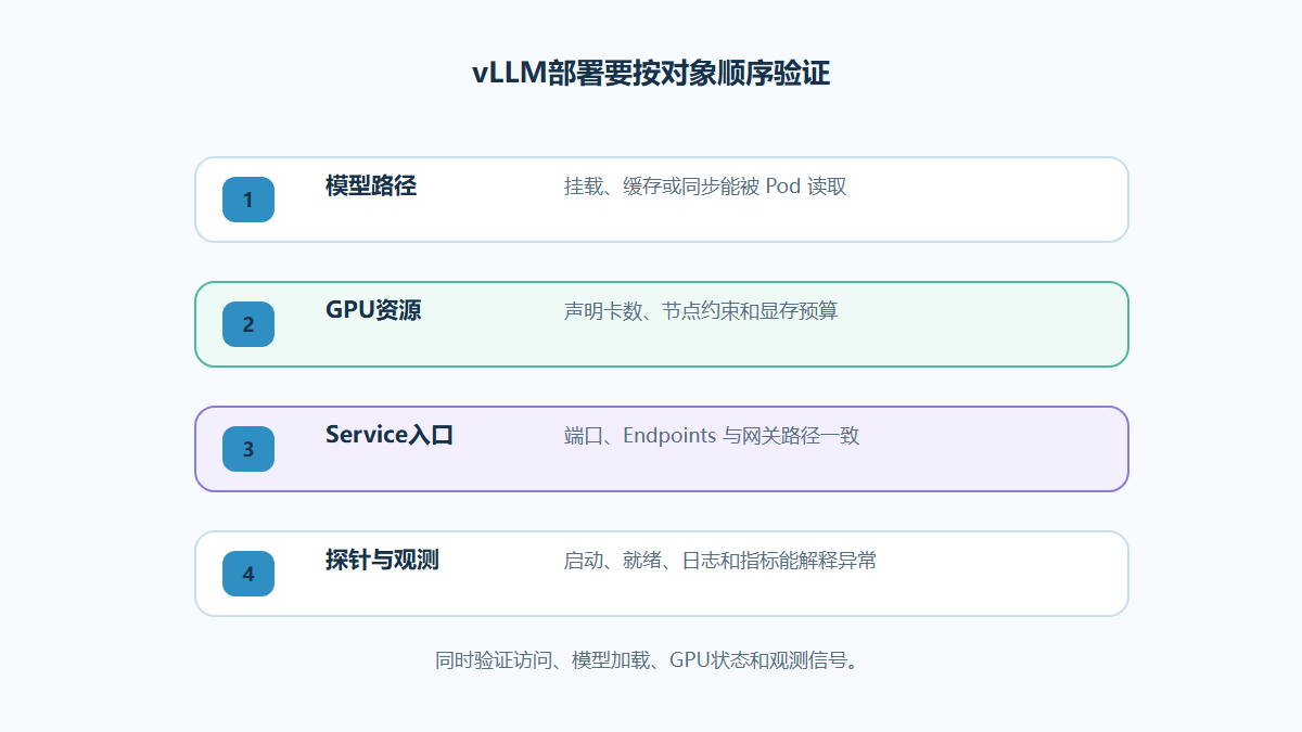 vLLM Kubernetes部署怎么做？配置GPU推理服务