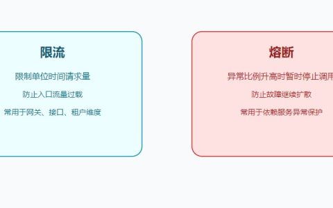 熔断和限流有什么区别？微服务稳定性治理一次讲清楚