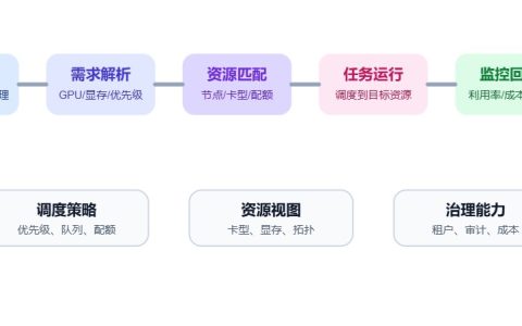 GPU算力调度的难点有哪些？