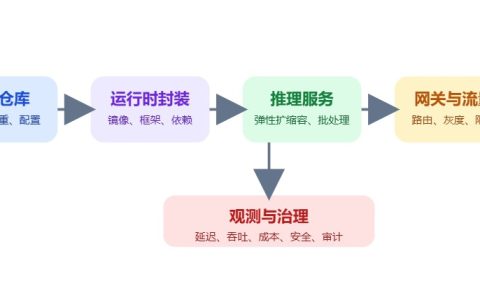 LLM推理部署怎么做？企业落地步骤解析