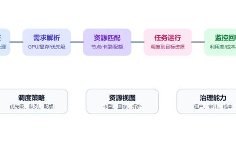 GPU调度怎么做？企业落地分6步