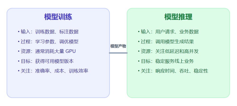 大模型推理部署怎么做？架构设计与上线流程