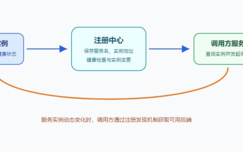 微服务中的服务注册与发现是什么？常见实现方式与落地思路