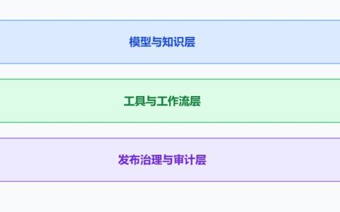 AI智能体开发需要掌握什么？