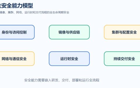 云原生安全是什么？核心风险、能力模型与建设方向详解
