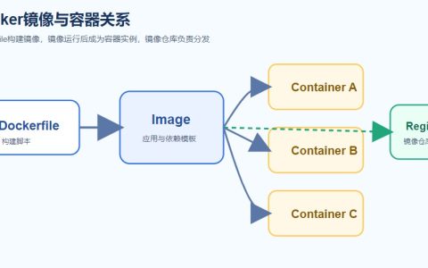 Kubernetes和Docker有什么区别？容器运行与编排关系讲清楚