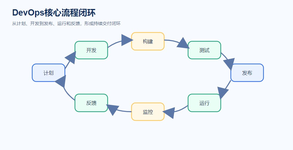 图1：DevOps核心流程闭环示意图