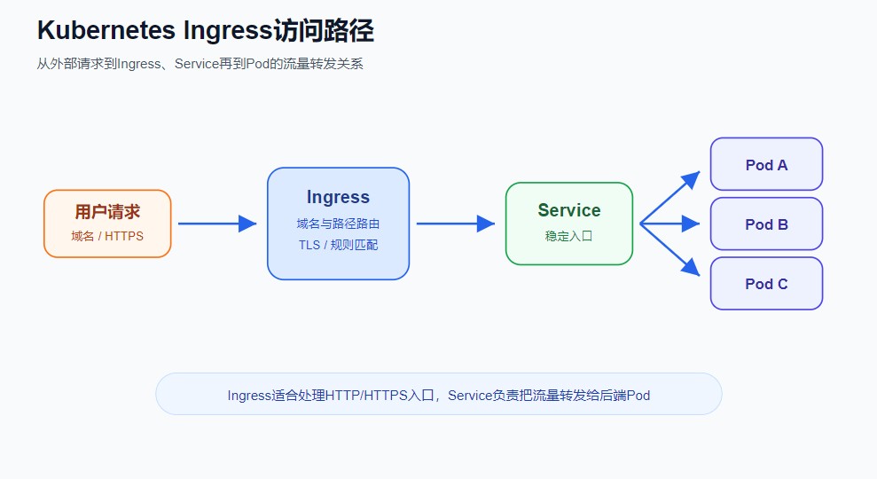 图1：Kubernetes中Pod与Service通信示意图
