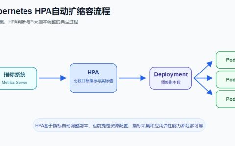 Kubernetes HPA自动扩缩容怎么配置？原理、指标与使用场景