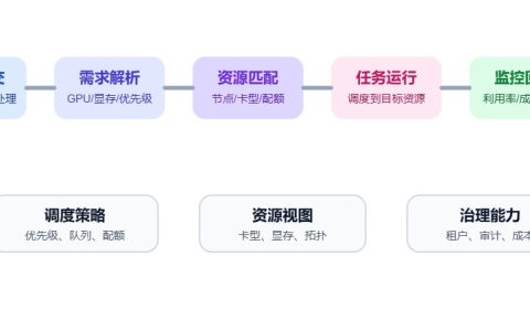 GPU调度怎么做？从资源管理到任务编排