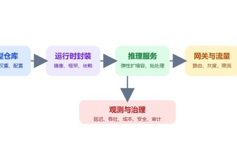 大模型推理部署怎么做？架构设计与上线流程