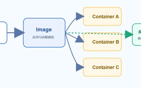 容器漏洞怎么治理？别把镜像扫描当成治理闭环