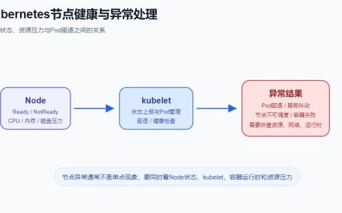 Kubernetes节点异常怎么排查？NotReady、驱逐与资源压力处理思路