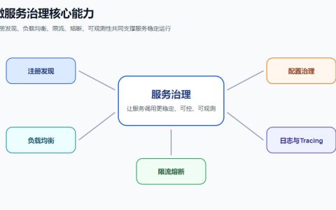 微服务治理怎么做？注册发现、熔断限流与负载均衡实践详解