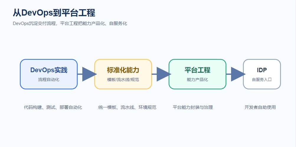 图2：DevOps与平台工程演进示意图
