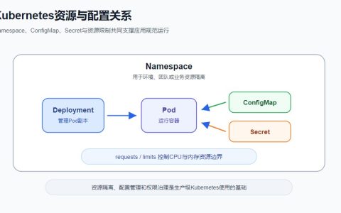 Kubernetes Namespace是什么？资源隔离与多团队管理方式解析