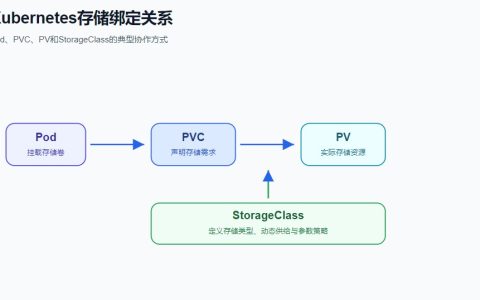Kubernetes存储机制详解：PV、PVC、StorageClass如何使用？
