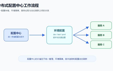 分布式配置中心是什么？微服务配置管理为什么重要